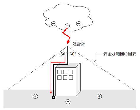 避雷針|避雷針とは？原理、目的、接地方法